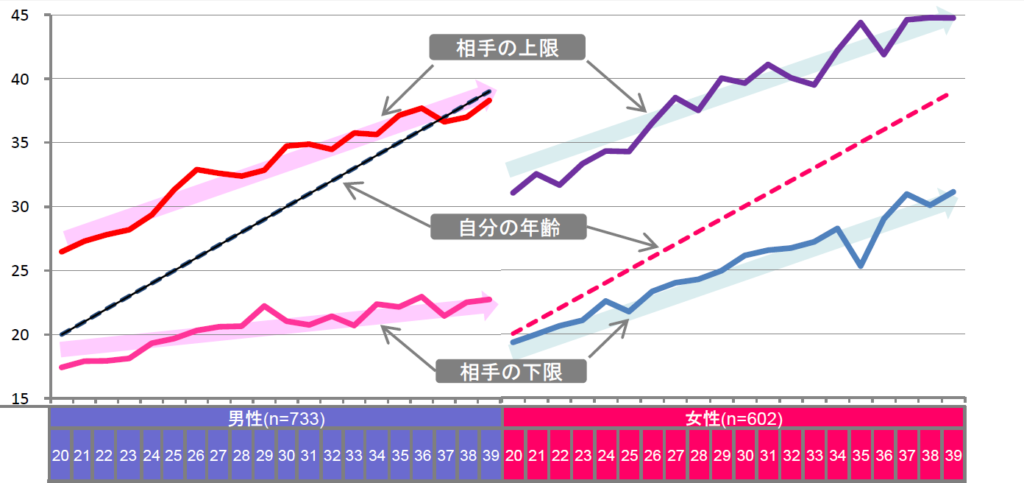 アラフォー婚活