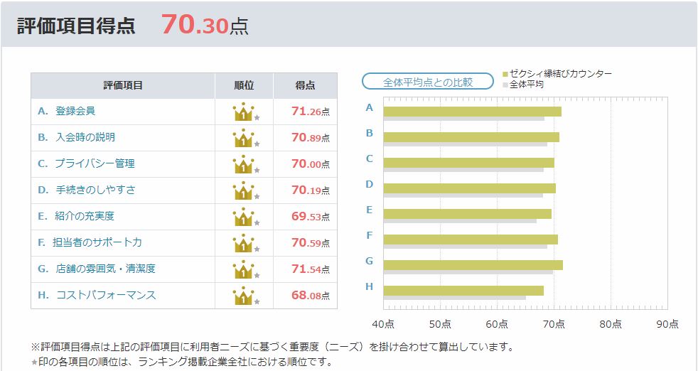 アラフォー婚活